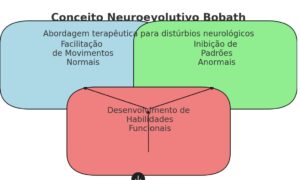 bobath-300x180 Conceito neuroevolutivo "Bobath".